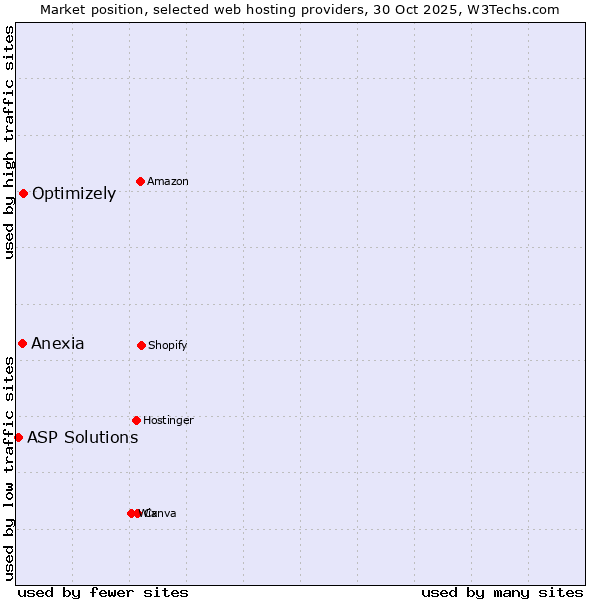 Market position of Optimizely vs. Anexia vs. ASP Solutions