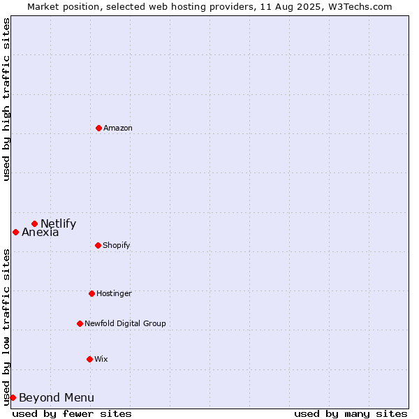 Market position of Netlify vs. Anexia vs. Beyond Menu