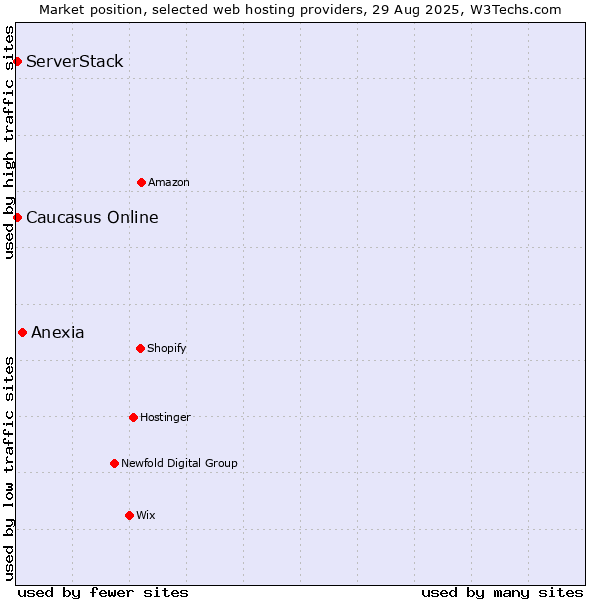 Market position of Anexia vs. Caucasus Online vs. ServerStack