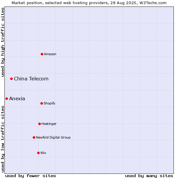 Market position of China Telecom vs. Anexia