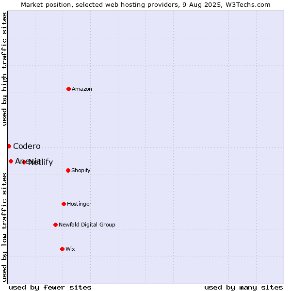 Market position of Netlify vs. Anexia vs. Codero