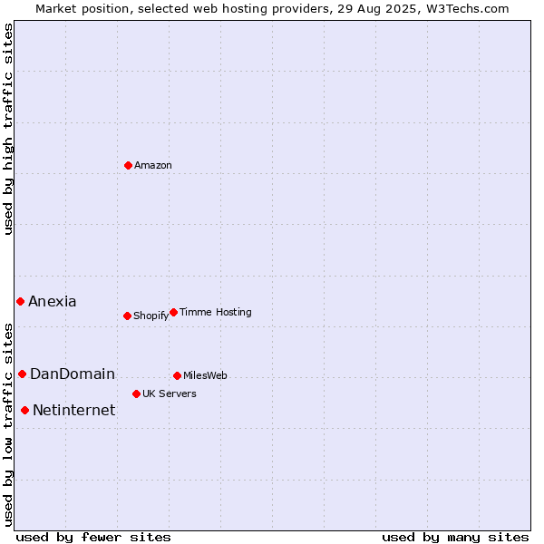 Market position of Netinternet vs. DanDomain vs. Anexia