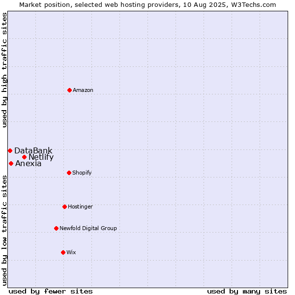Market position of Netlify vs. Anexia vs. DataBank
