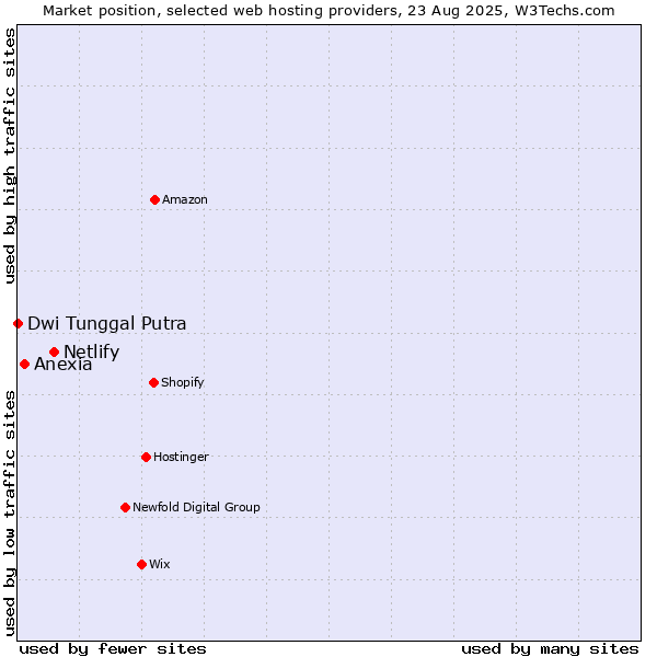 Market position of Netlify vs. Anexia vs. Dwi Tunggal Putra