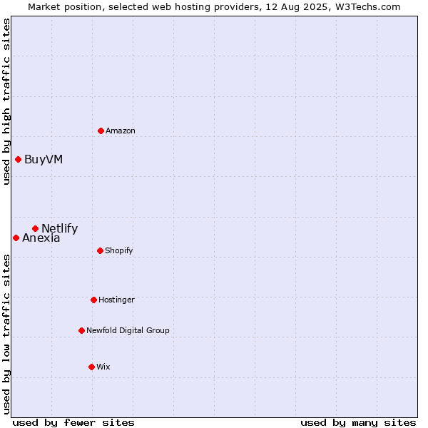 Market position of Netlify vs. BuyVM vs. Anexia