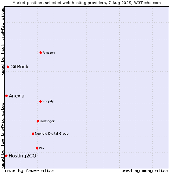 Market position of GitBook vs. Anexia vs. Hosting2GO