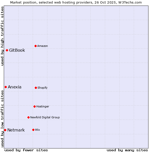 Market position of GitBook vs. Anexia vs. Netmark