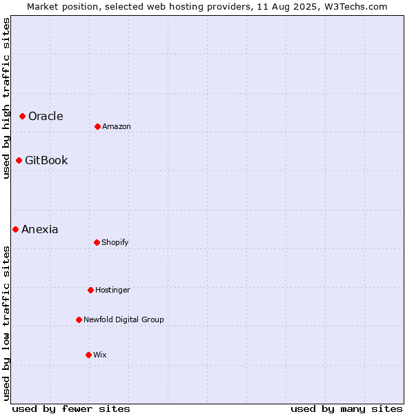 Market position of Oracle vs. GitBook vs. Anexia