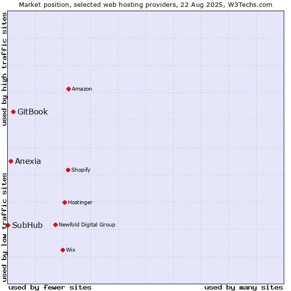 Market position of GitBook vs. Anexia vs. SubHub