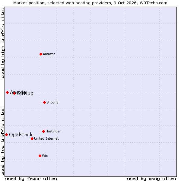 Market position of GitHub vs. Anexia vs. Opalstack