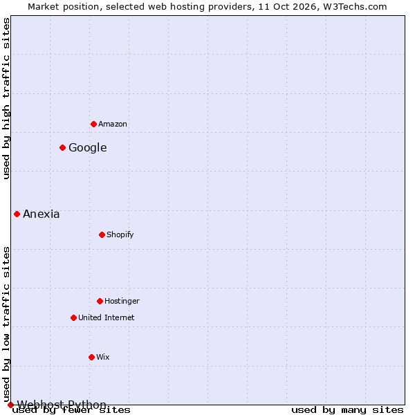 Market position of Google vs. Anexia vs. Webhost Python