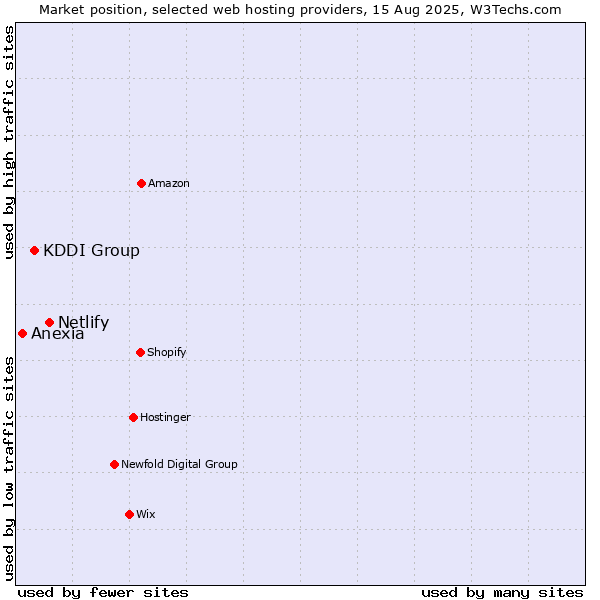 Market position of Netlify vs. KDDI Group vs. Anexia