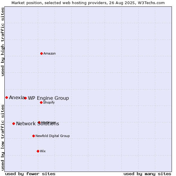 Market position of WP Engine Group vs. Network Solutions vs. Anexia