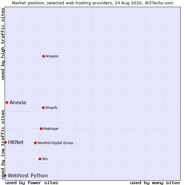 Market position of Anexia vs. HKNet vs. Webhost Python