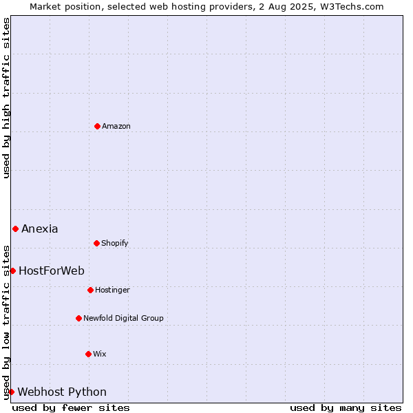 Market position of Anexia vs. HostForWeb vs. Webhost Python