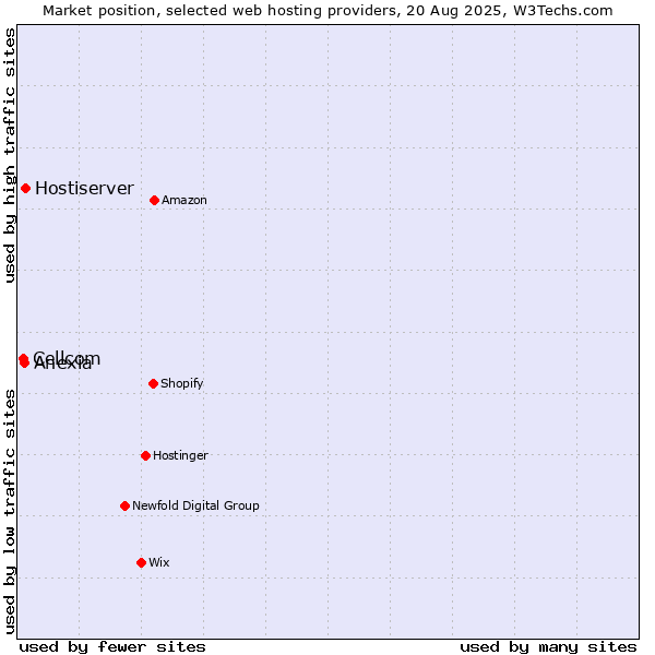 Market position of Hostiserver vs. Anexia vs. Cellcom