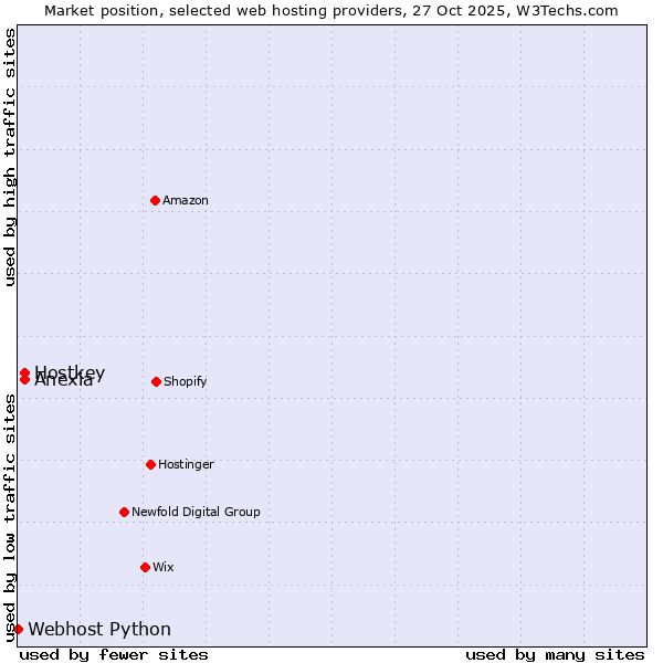 Market position of Anexia vs. Hostkey vs. Webhost Python