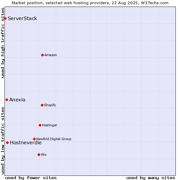 Market position of Hostneverdie vs. Anexia vs. ServerStack