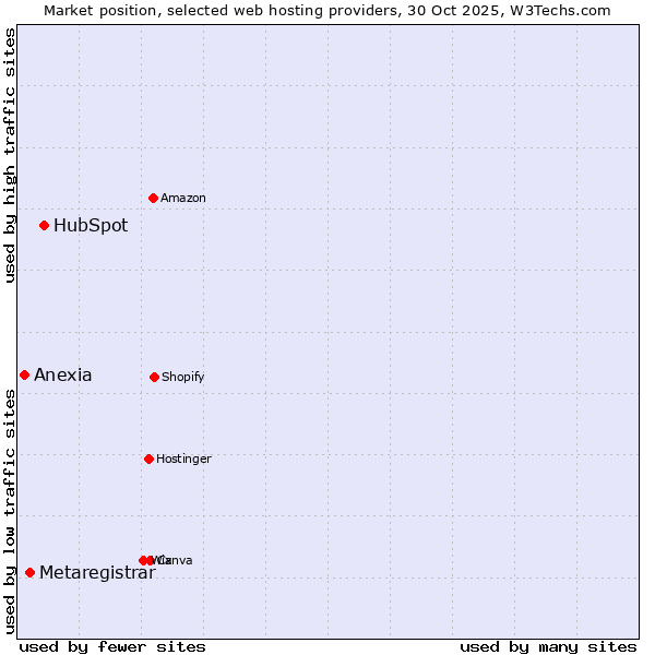 Market position of HubSpot vs. Metaregistrar vs. Anexia