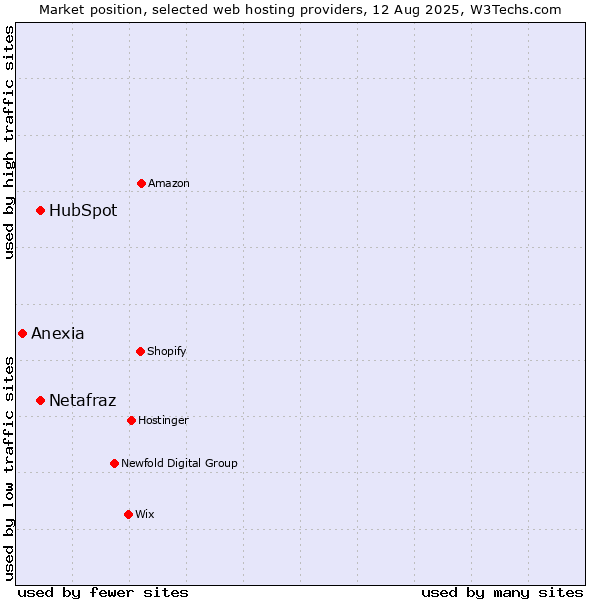 Market position of HubSpot vs. Netafraz vs. Anexia