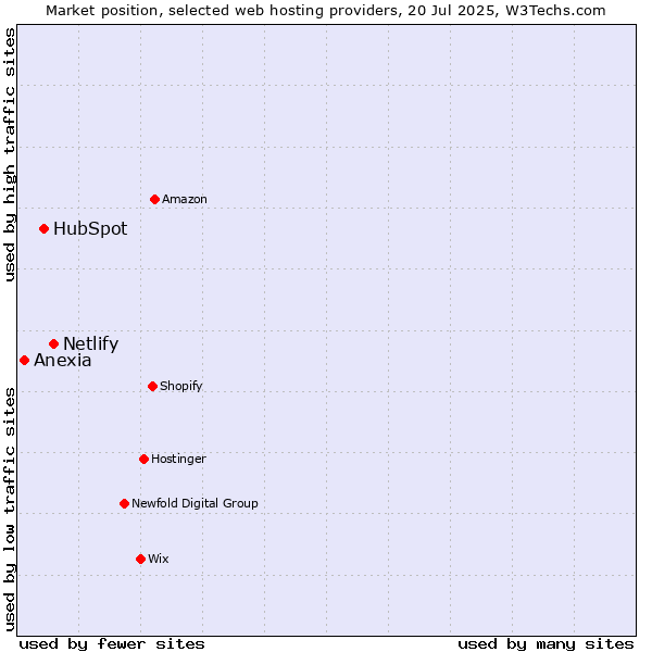 Market position of Netlify vs. HubSpot vs. Anexia