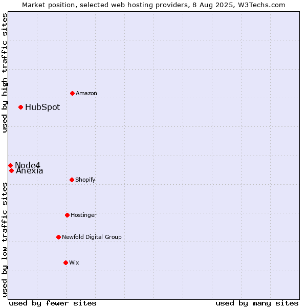 Market position of HubSpot vs. Anexia vs. Node4