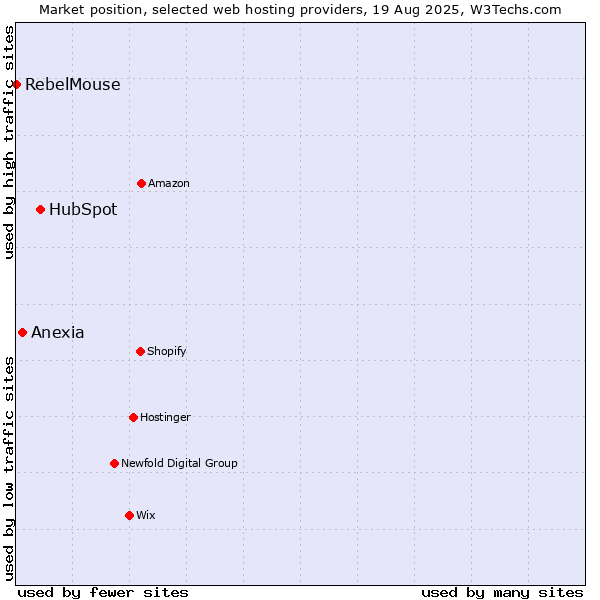Market position of HubSpot vs. Anexia vs. RebelMouse