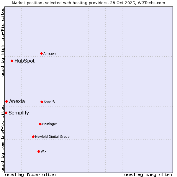 Market position of HubSpot vs. Anexia vs. Semplify