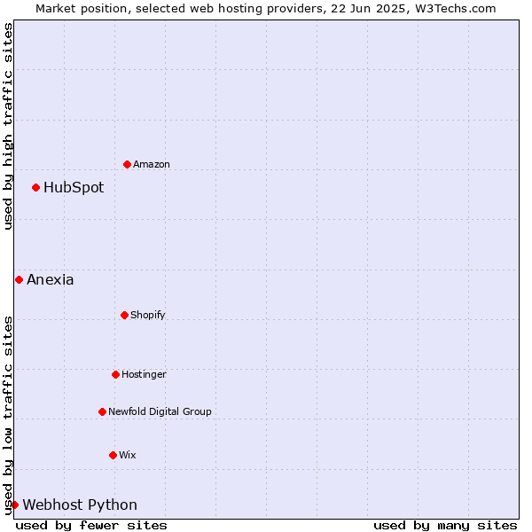 Market position of HubSpot vs. Anexia vs. Webhost Python