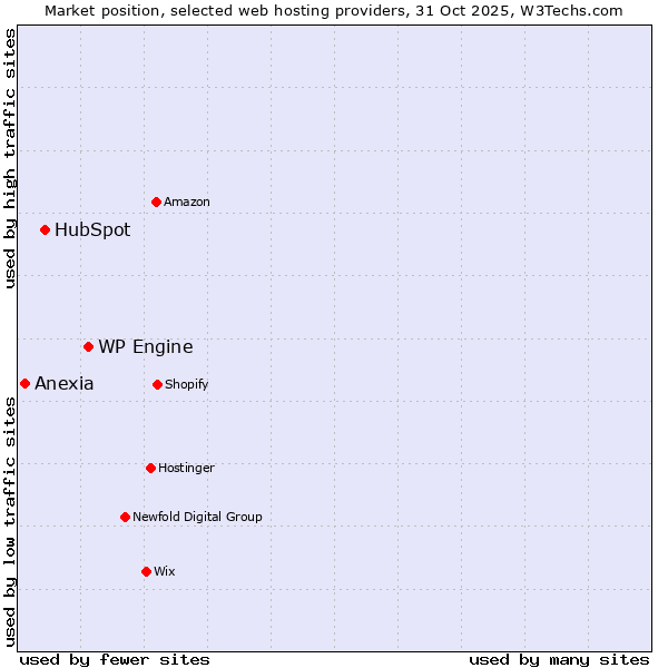 Market position of WP Engine vs. HubSpot vs. Anexia