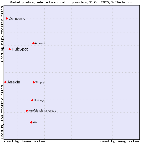 Market position of HubSpot vs. Zendesk vs. Anexia