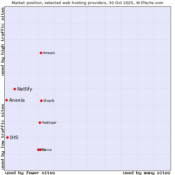 Market position of Netlify vs. IHS vs. Anexia