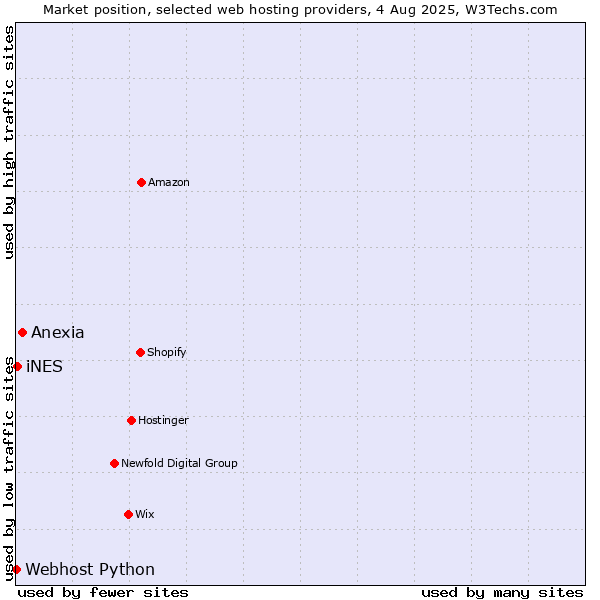 Market position of Anexia vs. iNES vs. Webhost Python