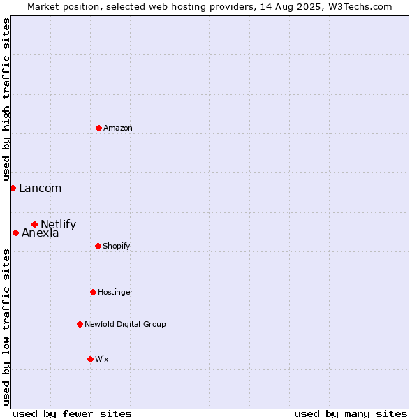 Market position of Netlify vs. Anexia vs. Lancom