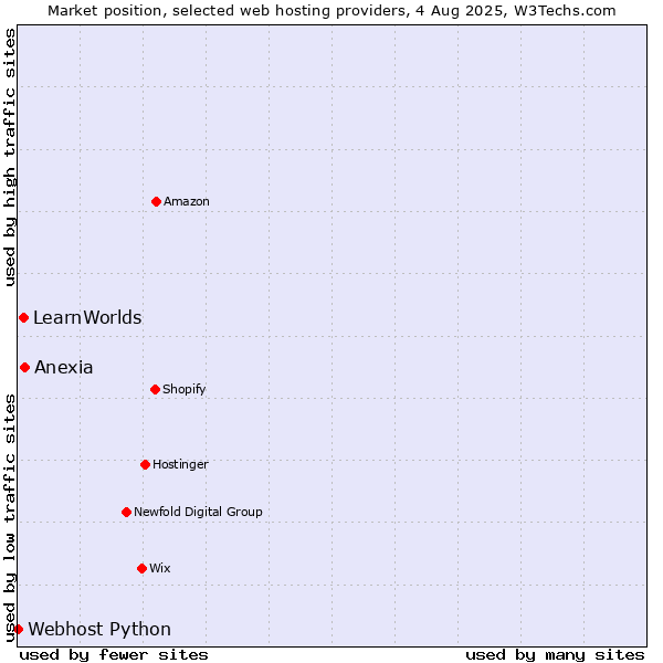Market position of Anexia vs. LearnWorlds vs. Webhost Python