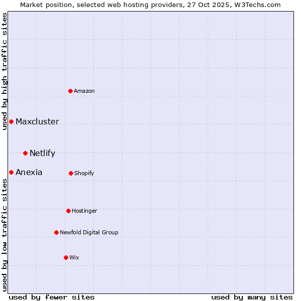 Market position of Netlify vs. Anexia vs. Maxcluster
