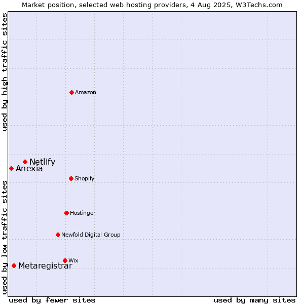 Market position of Netlify vs. Metaregistrar vs. Anexia