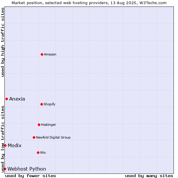 Market position of Anexia vs. Modix vs. Webhost Python