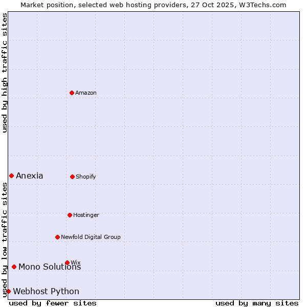 Market position of Mono Solutions vs. Anexia vs. Webhost Python