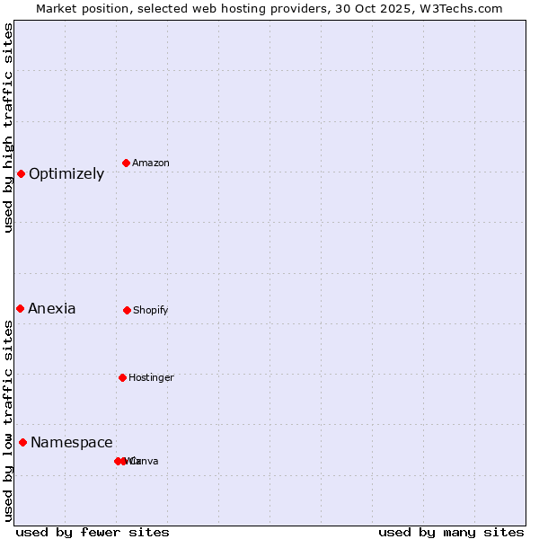 Market position of Namespace vs. Optimizely vs. Anexia