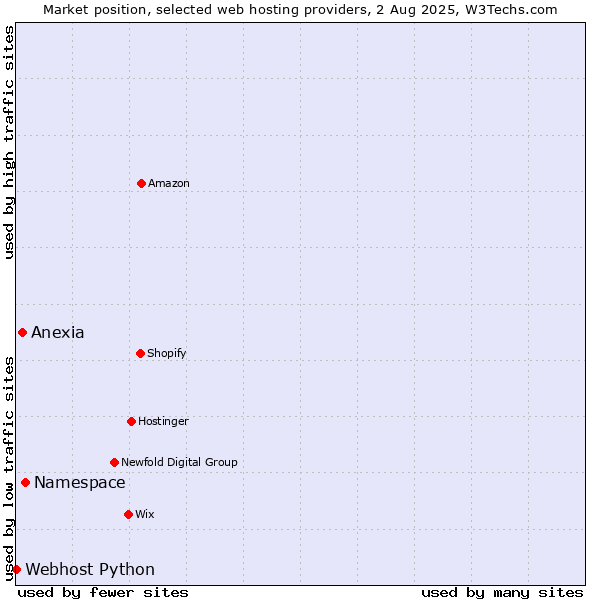 Market position of Namespace vs. Anexia vs. Webhost Python