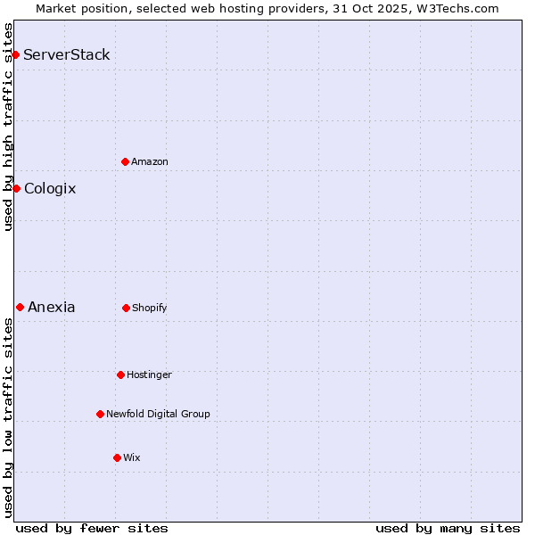 Market position of Anexia vs. Cologix vs. ServerStack