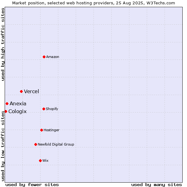 Market position of Vercel vs. Anexia vs. Cologix