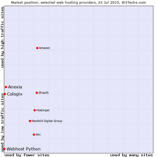 Market position of Anexia vs. Cologix vs. Webhost Python