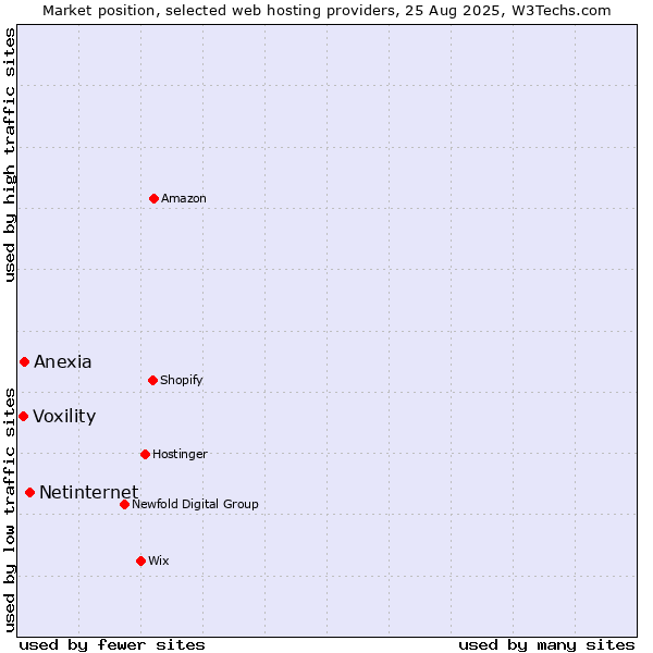 Market position of Netinternet vs. Anexia vs. Voxility