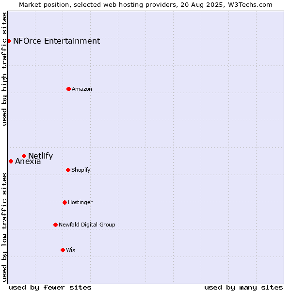 Market position of Netlify vs. Anexia vs. NFOrce Entertainment