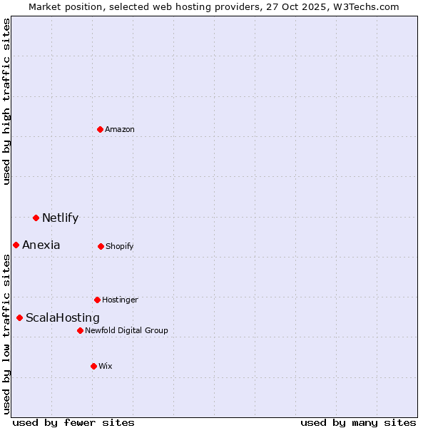 Market position of Netlify vs. ScalaHosting vs. Anexia