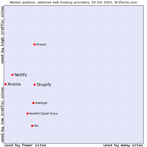 Market position of Shopify vs. Netlify vs. Anexia