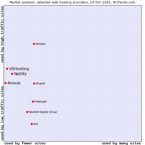 Market position of Netlify vs. VSHosting vs. Anexia