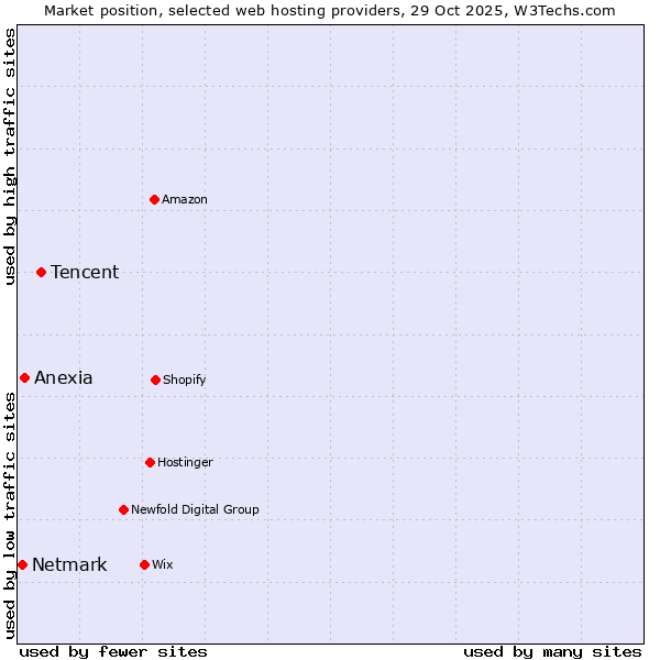 Market position of Tencent vs. Anexia vs. Netmark